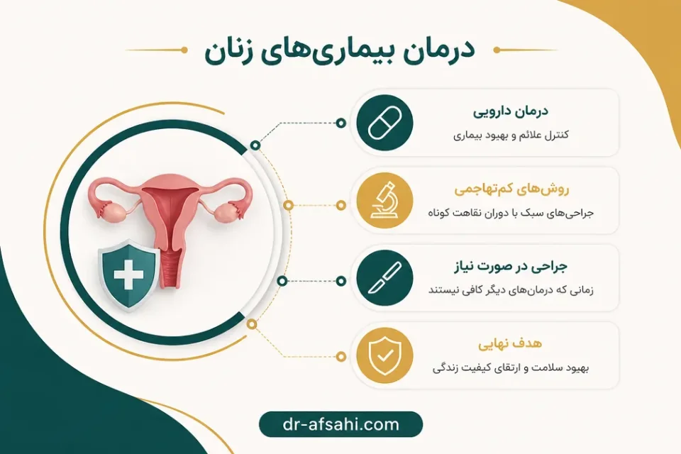 نمای توضیحی درباره جراحی
